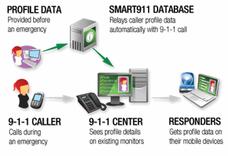 Smart911 Overview