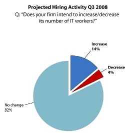 Robert Half IT Job Growth