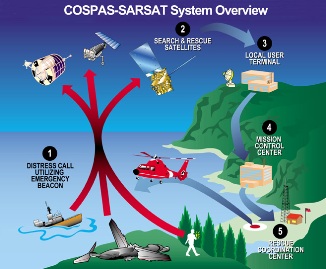 At 25, SARSAT Program